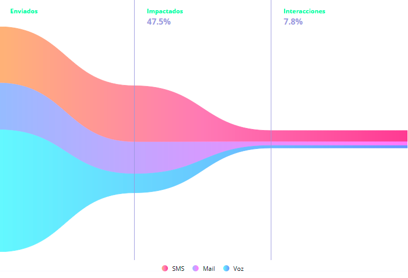 Funnel de conversão de sua campanha